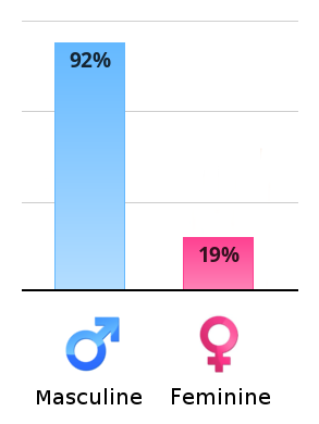 Result chart