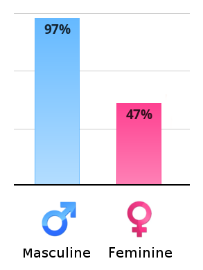 Result chart