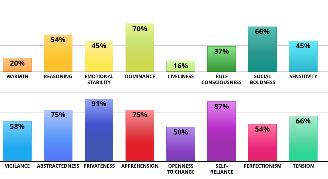 Result chart