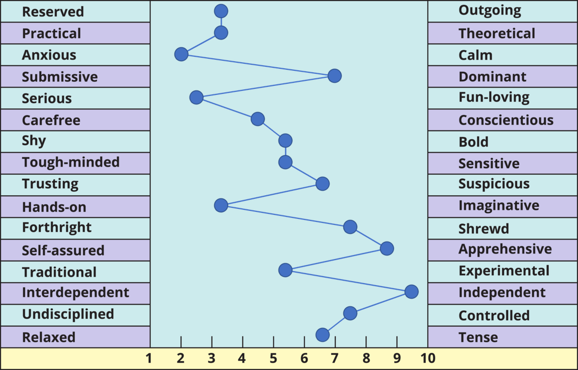 16-personality-factors