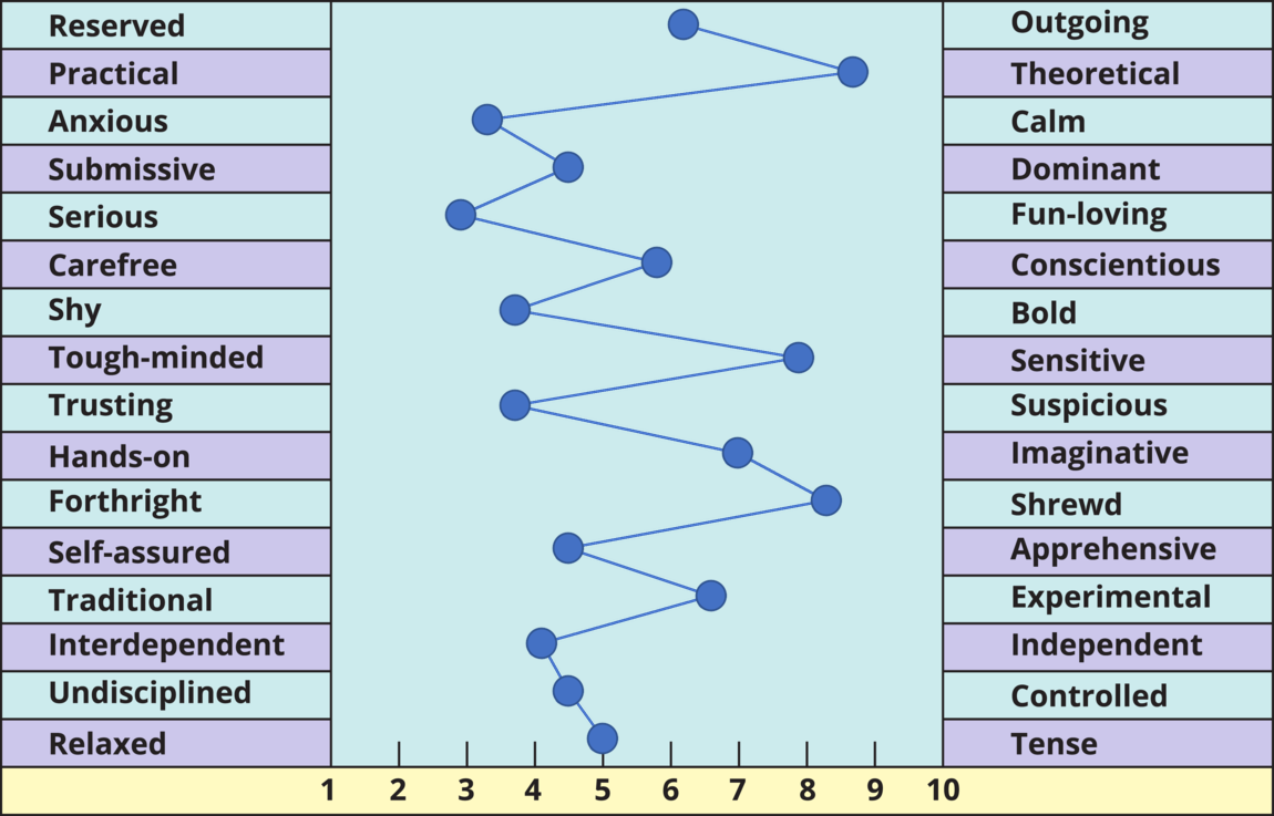 16-personality-factors