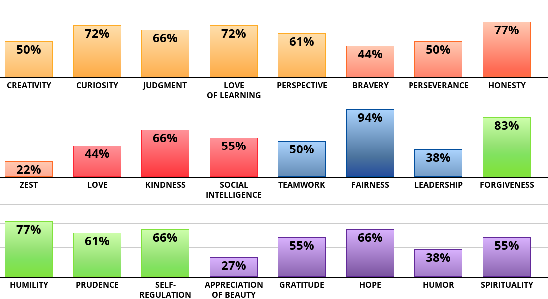 Result chart