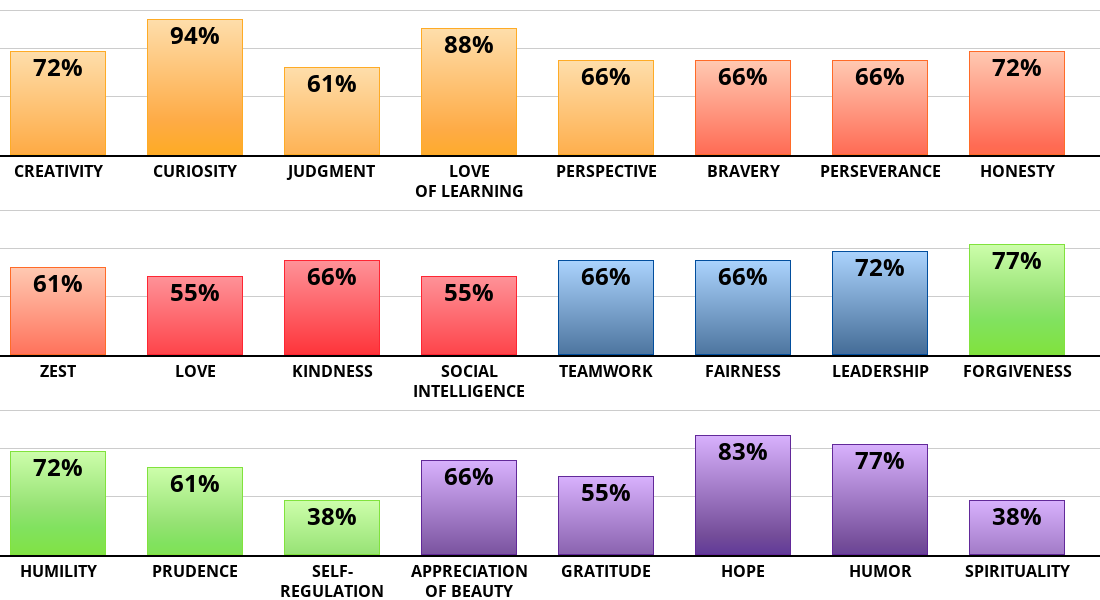 Result chart