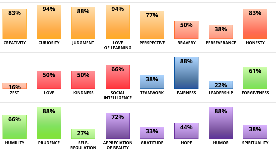 Result chart