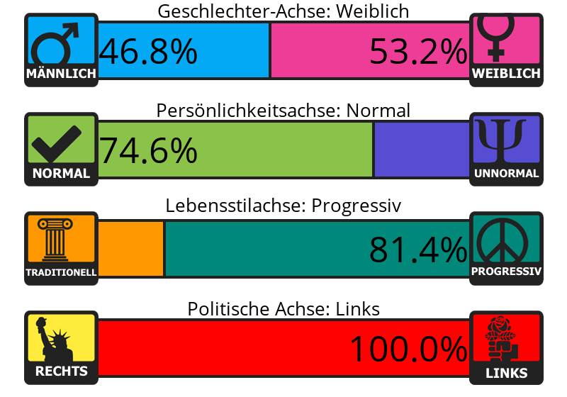 Result chart