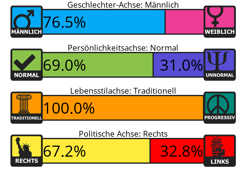 Result chart