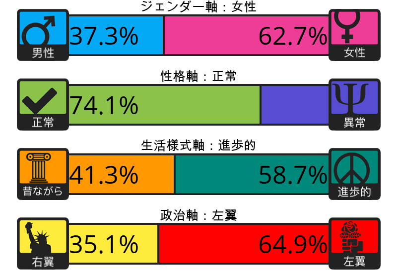 Result chart