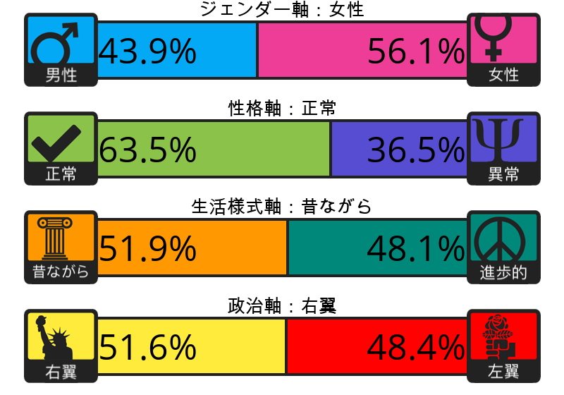 Result chart