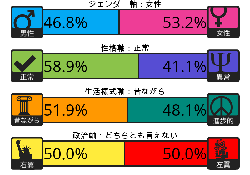 Result chart