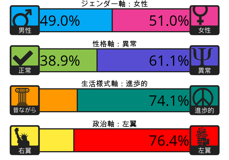 Result chart