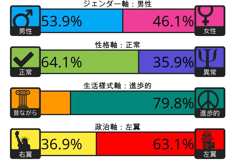 Result chart