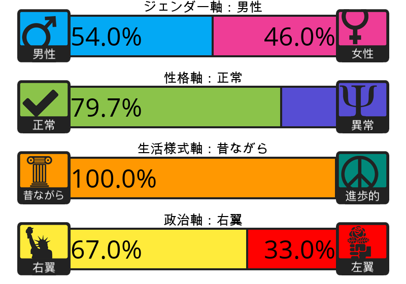 Result chart