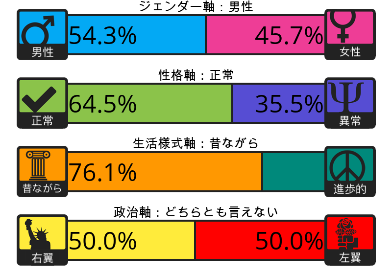 Result chart