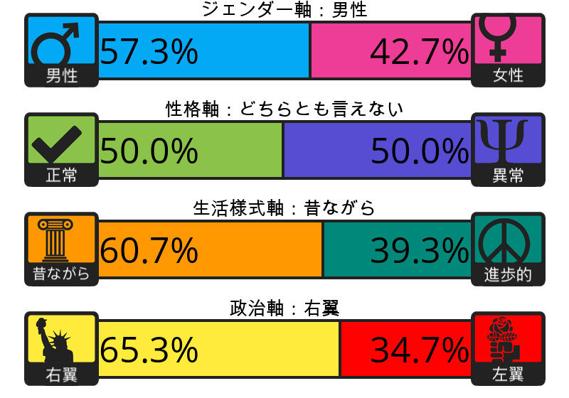 Result chart