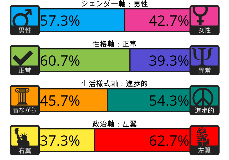 Result chart