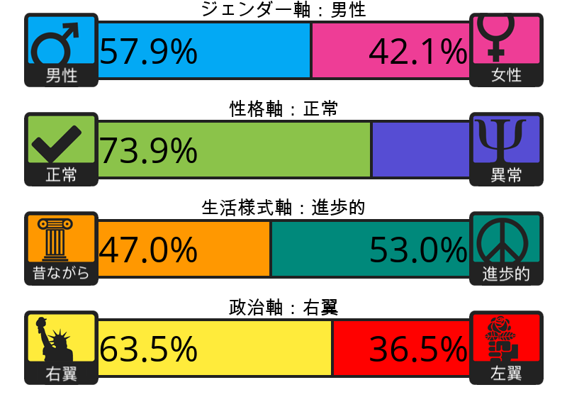 Result chart
