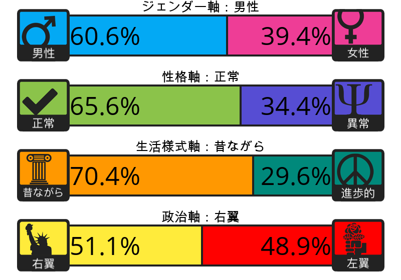 Result chart