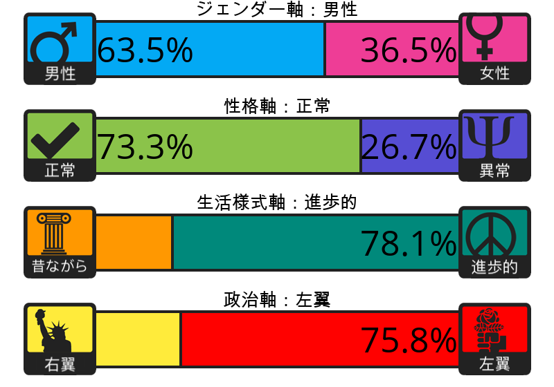 Result chart