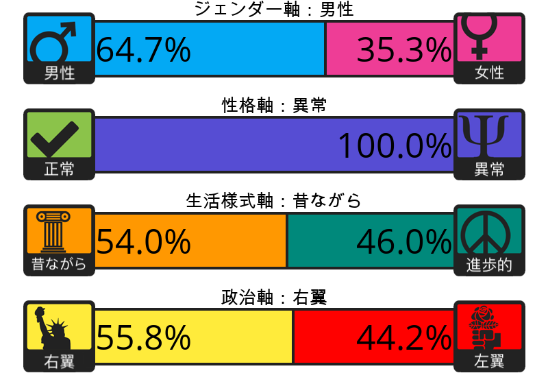 Result chart