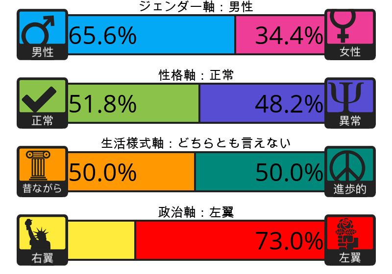 Result chart