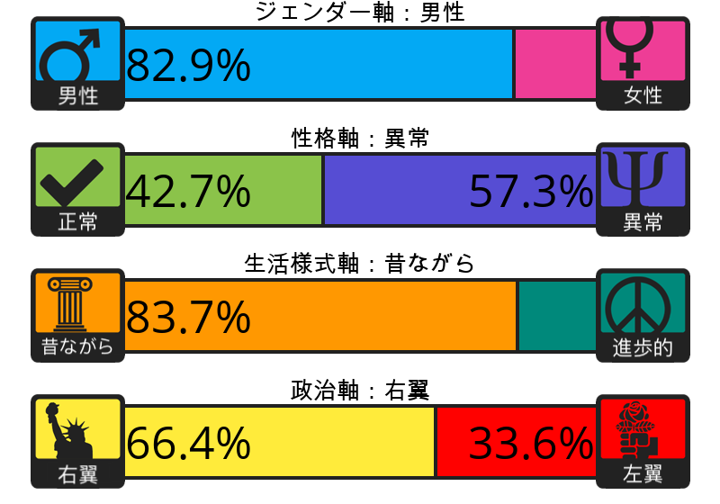 Result chart