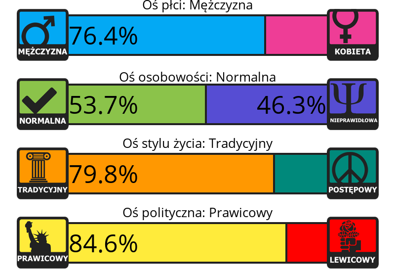 Result chart