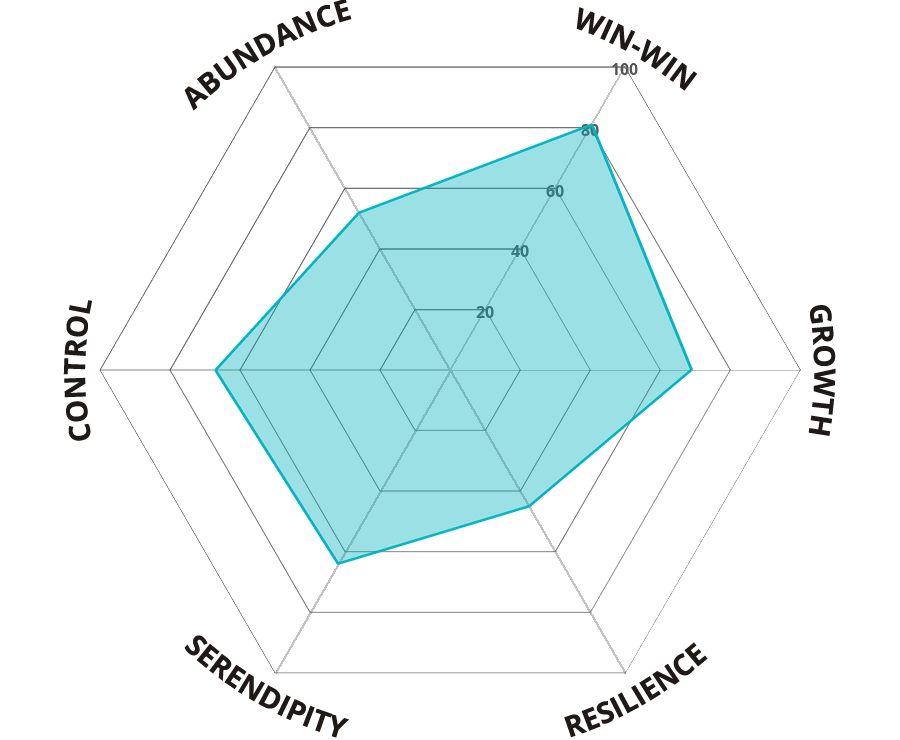 Result chart