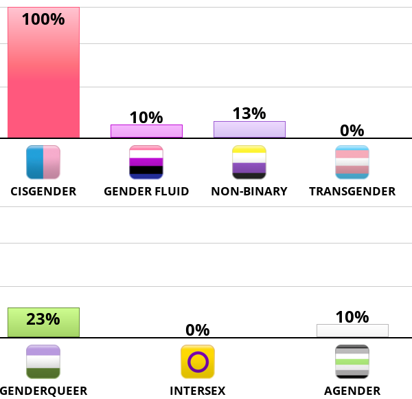 Result chart