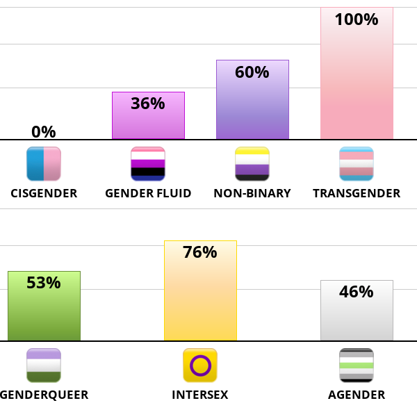 Result chart