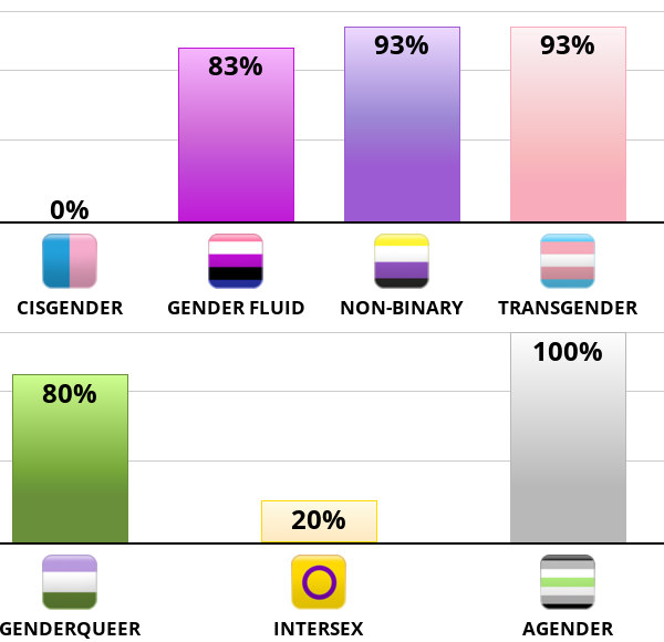 Result chart