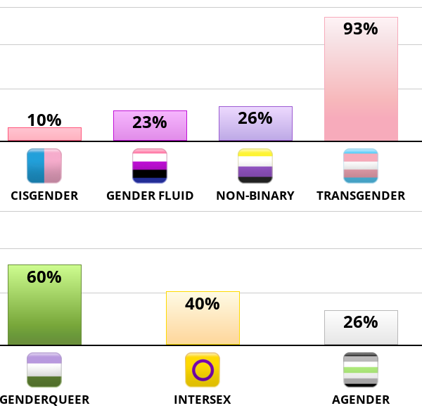 Result chart