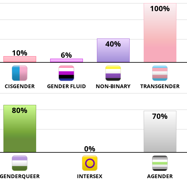 Result chart