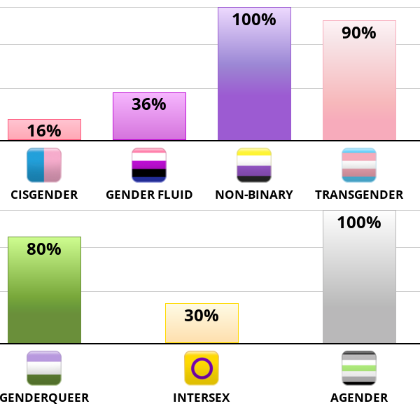 Result chart