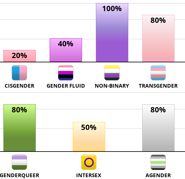 Result chart