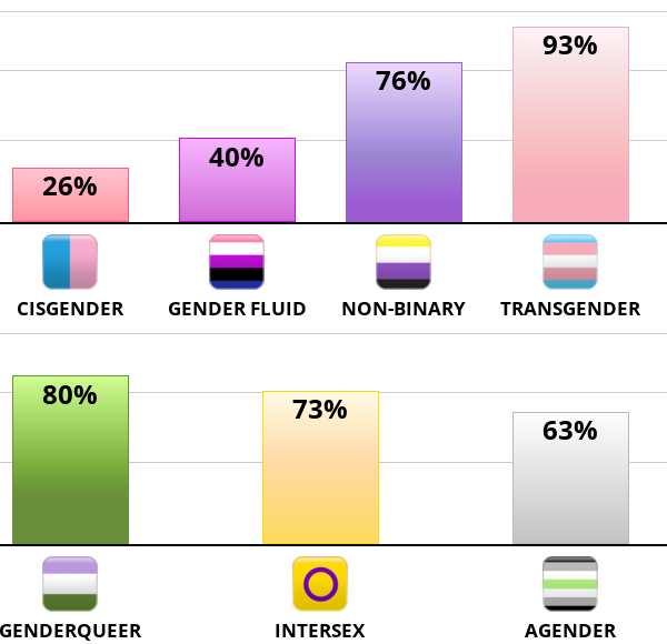 Result chart