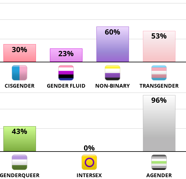Result chart