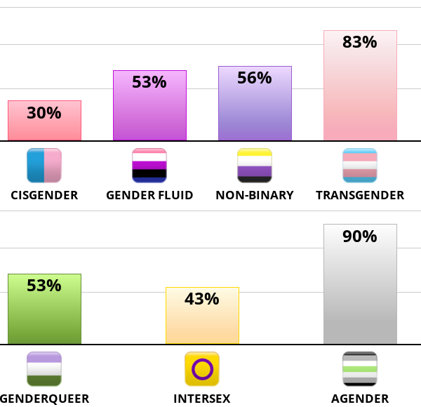 Result chart