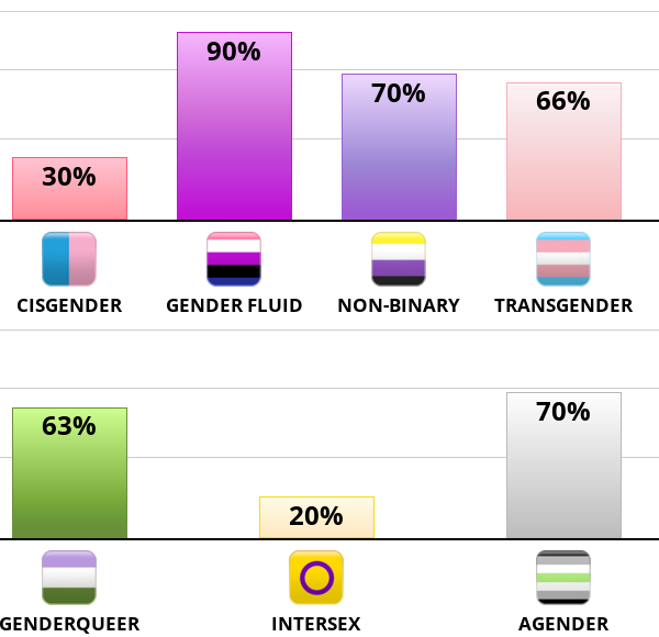 Result chart