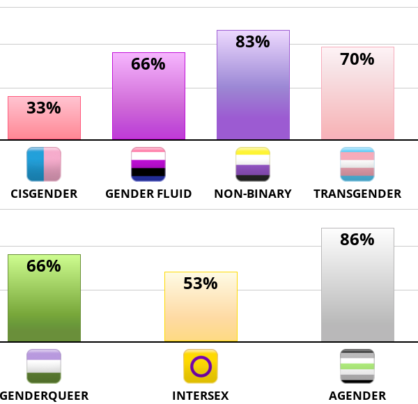 Result chart