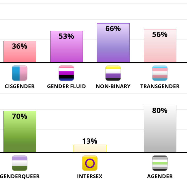 Result chart