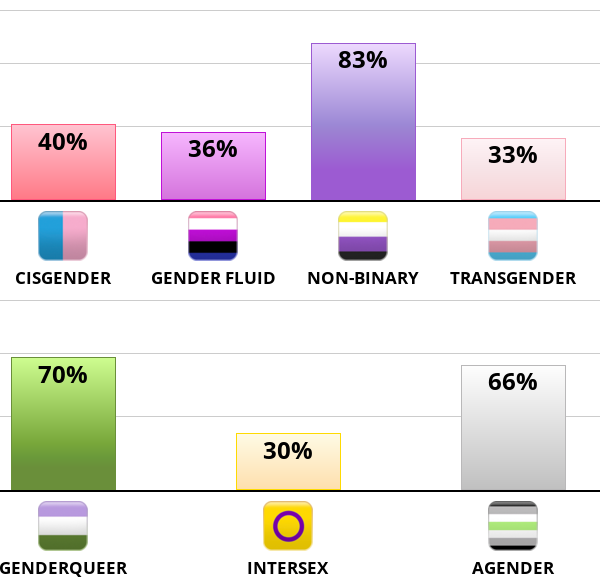 Result chart