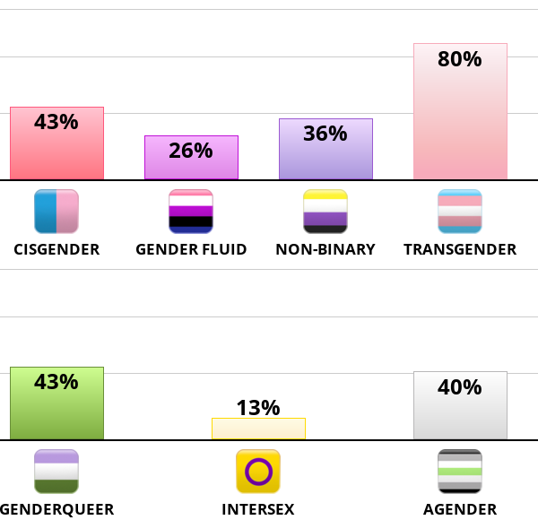 Result chart