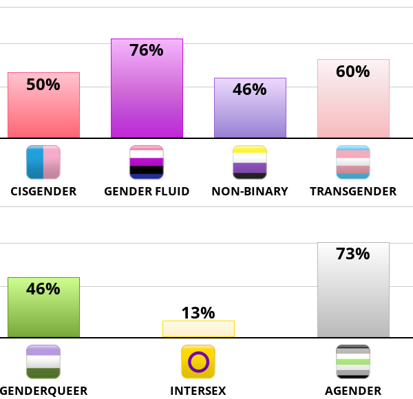 Result chart