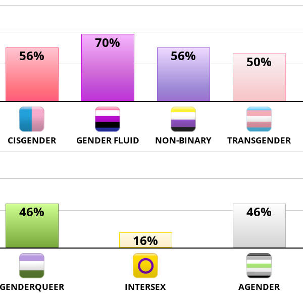 Result chart