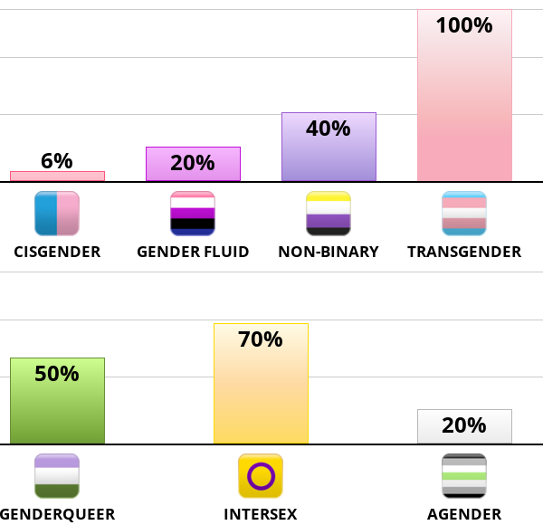 Result chart