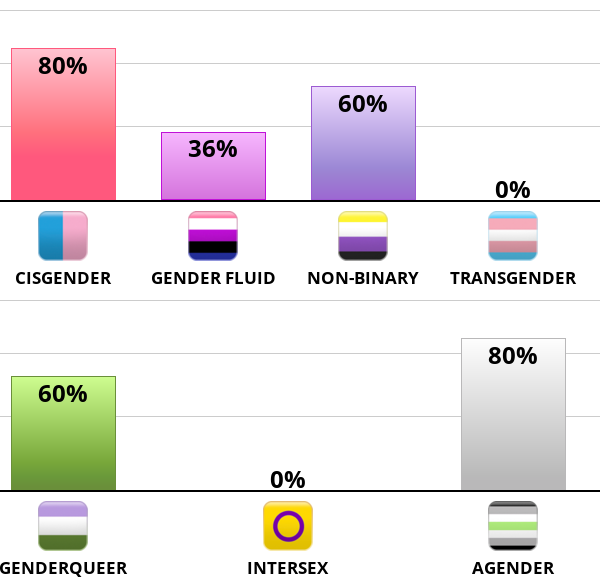 Result chart