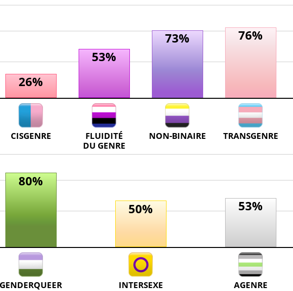 Result chart