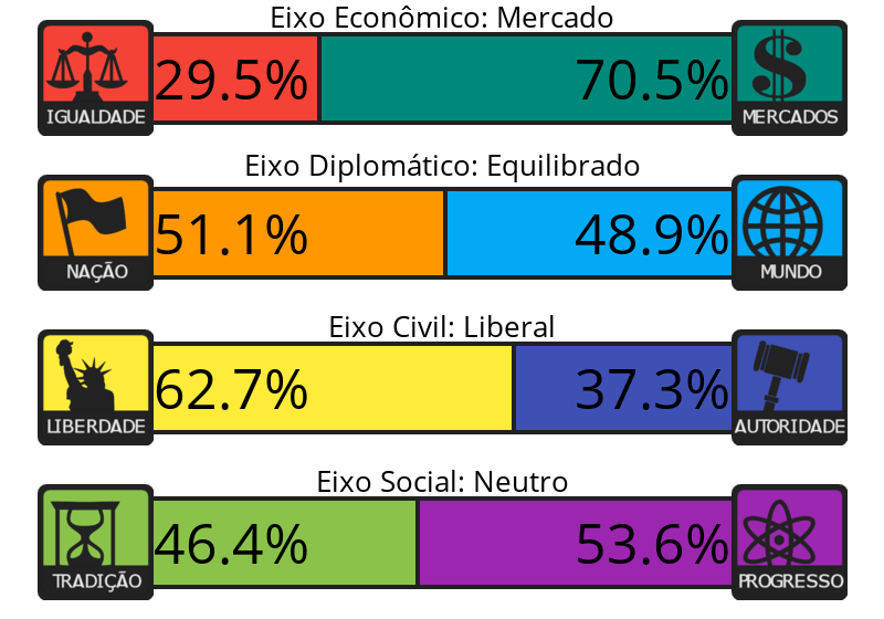Result chart