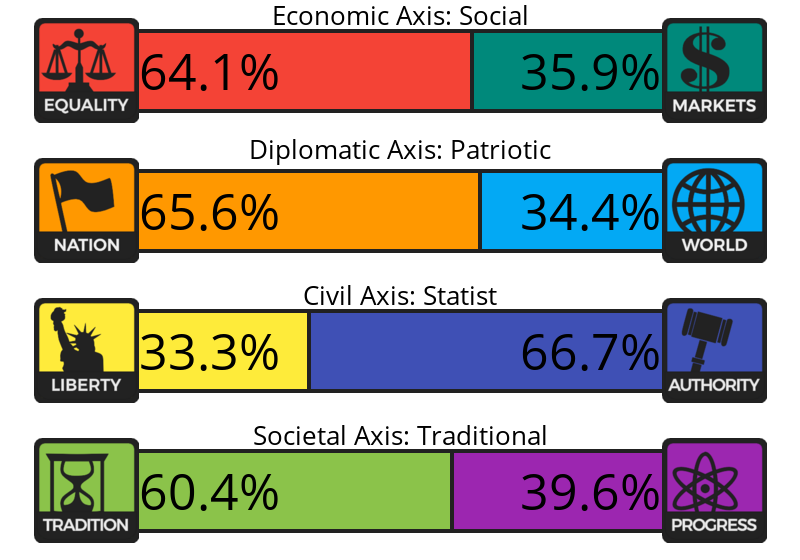 Result chart