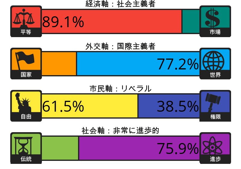 Result chart